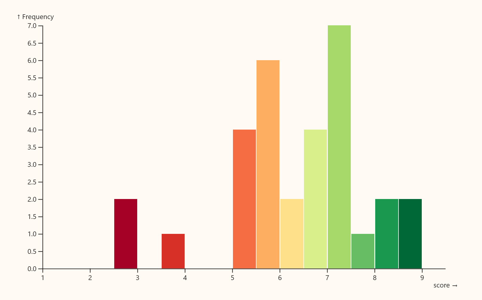 A histogram with x-axis labelled "score" and y-axis labelled "frequency". Peaks are at score 5.5 with 6 votes and score 7 with 7 votes. A big dip in-between them, and the frequencies trail off to the left and right.